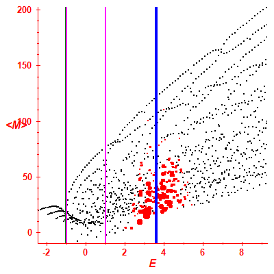 Peres lattice <M>